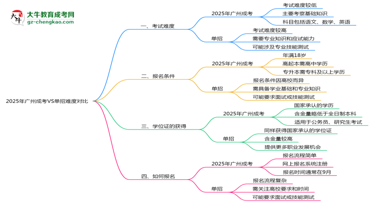 2025年廣州成考VS單招難度對(duì)比：哪個(gè)更簡(jiǎn)單？思維導(dǎo)圖