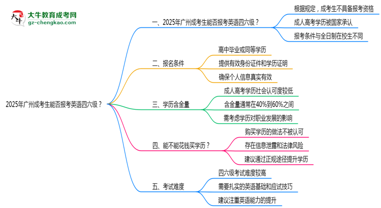 2025年廣州成考生能否報(bào)考英語(yǔ)四六級(jí)？思維導(dǎo)圖