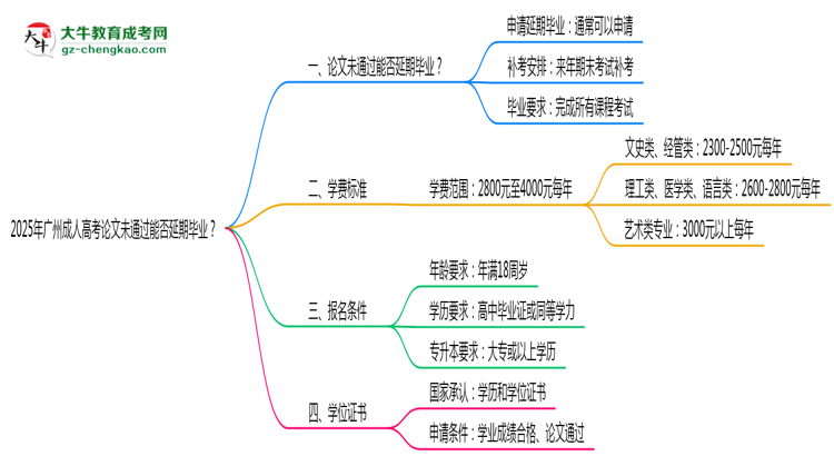 2025年廣州成人高考論文未通過能否延期畢業(yè)？思維導(dǎo)圖