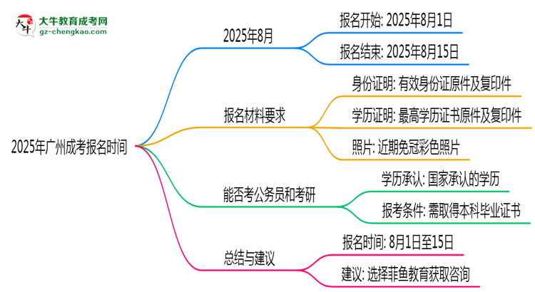 2025年廣州成考報名是否全年開放？時間限制思維導圖