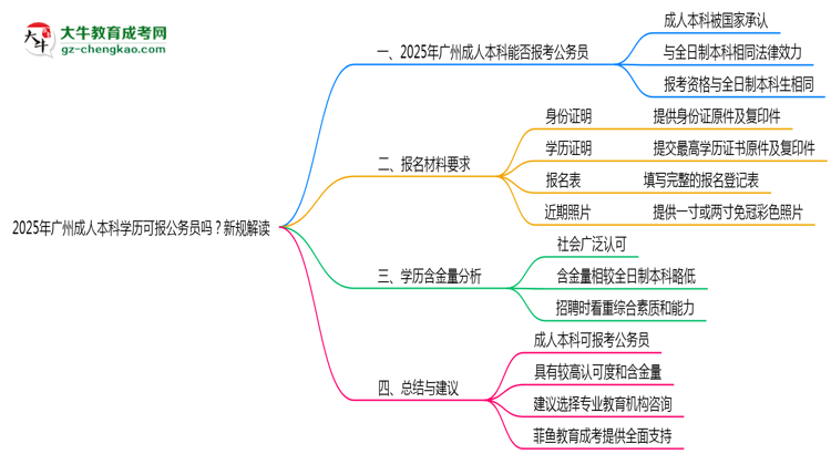 2025年廣州成人本科學(xué)歷可報(bào)公務(wù)員嗎？新規(guī)解讀思維導(dǎo)圖