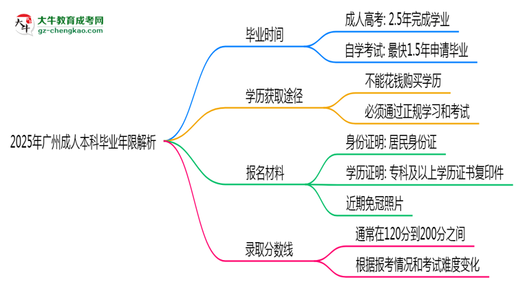 2025年廣州成人本科最快多久拿證？畢業(yè)年限解析思維導圖