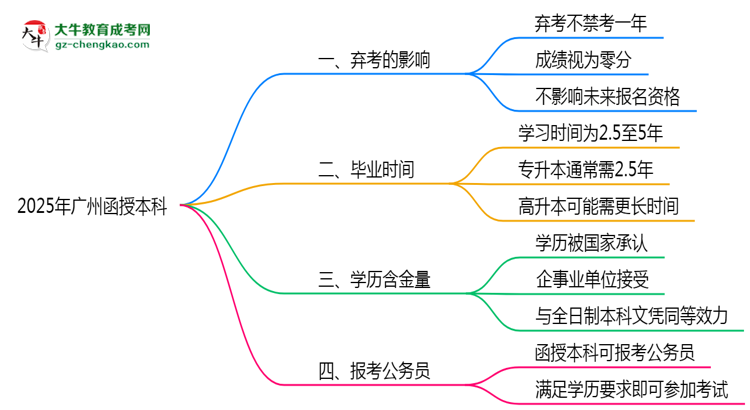 2025年廣州函授本科棄考會禁考一年？官方回應(yīng)思維導(dǎo)圖