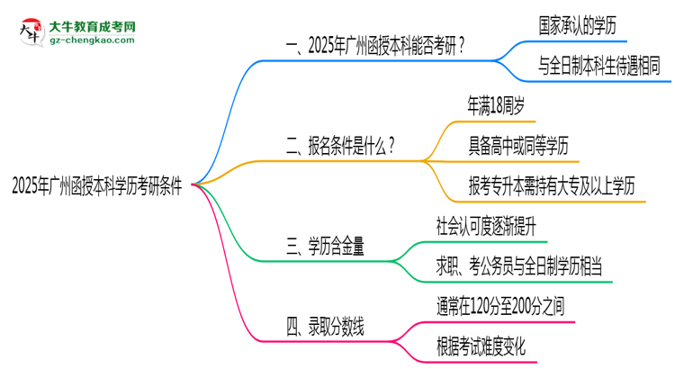 2025年廣州函授本科學歷考研條件：院校限制說明思維導圖