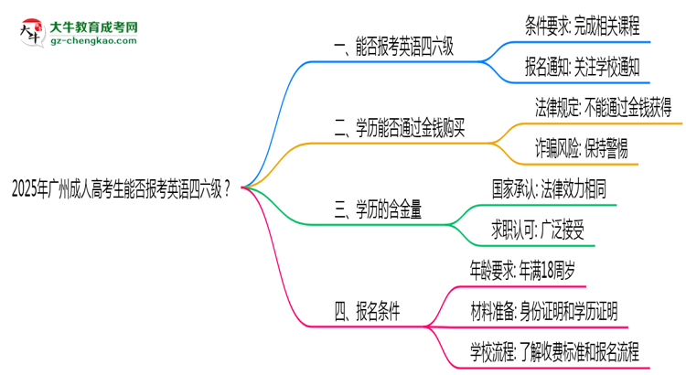 2025年廣州成人高考生能否報(bào)考英語(yǔ)四六級(jí)？思維導(dǎo)圖