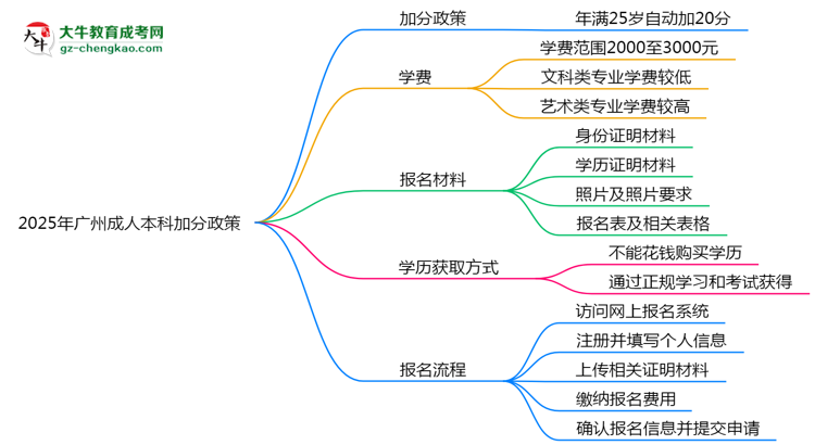 2025年廣州成人本科加分政策：25歲自動(dòng)加20分？思維導(dǎo)圖