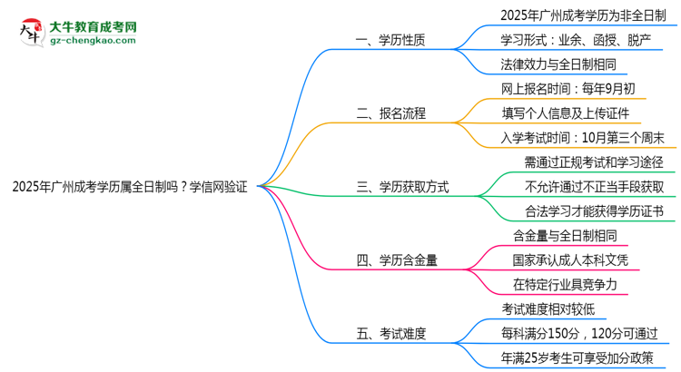 2025年廣州成考學(xué)歷屬全日制嗎？學(xué)信網(wǎng)驗(yàn)證思維導(dǎo)圖