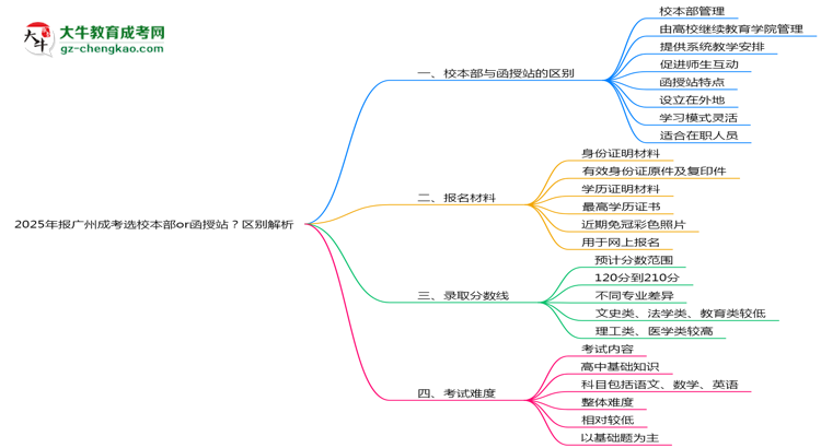 2025年報(bào)廣州成考選校本部or函授站？區(qū)別解析思維導(dǎo)圖