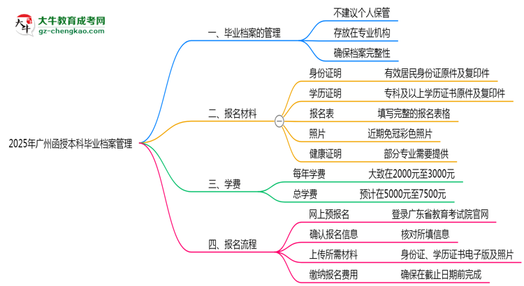 2025年廣州函授本科畢業(yè)檔案能否個(gè)人保管？思維導(dǎo)圖