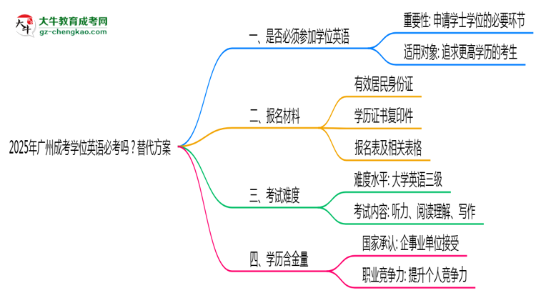 2025年廣州成考學位英語必考嗎？替代方案思維導圖