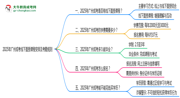 2025年廣州成考線下面授課程安排及考勤規(guī)則思維導圖