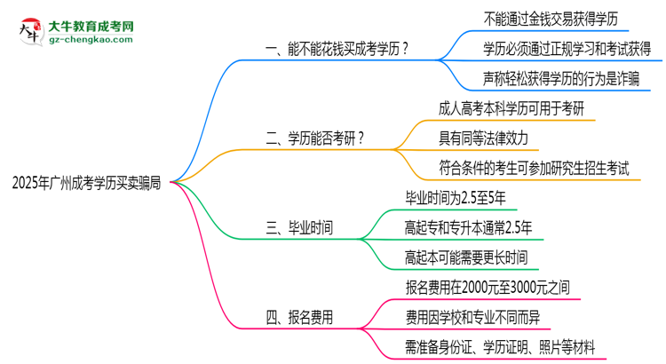 2025年廣州成考學(xué)歷買賣騙局！官方嚴(yán)打公告思維導(dǎo)圖