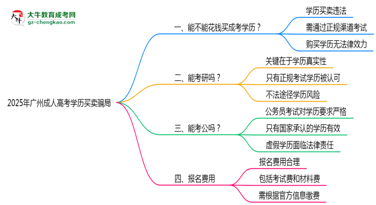 2025年廣州成人高考學(xué)歷買賣騙局！官方嚴(yán)打公告思維導(dǎo)圖