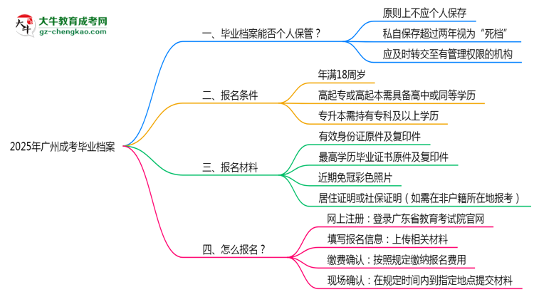 2025年廣州成考畢業(yè)檔案能否個人保管？思維導圖