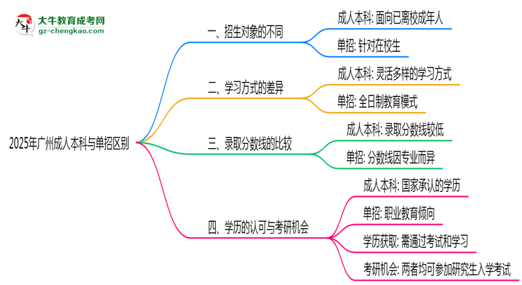 2025年廣州成人本科與單招區(qū)別：適合人群分析思維導圖