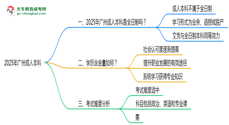 2025年廣州成人本科學(xué)歷屬全日制嗎？學(xué)信網(wǎng)驗(yàn)證思維導(dǎo)圖