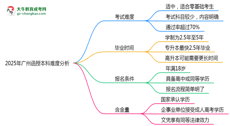 2025年廣州函授本科難度分析：通過率超70%？思維導(dǎo)圖