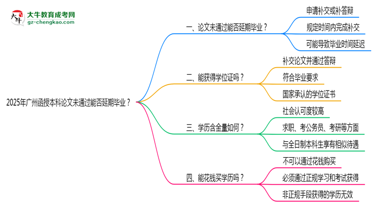 2025年廣州函授本科論文未通過(guò)能否延期畢業(yè)？思維導(dǎo)圖