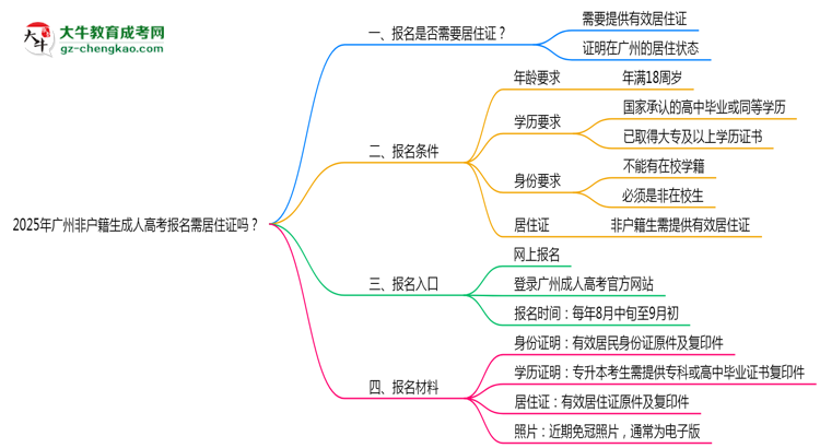 2025年廣州非戶籍生成人高考報名需居住證嗎？思維導圖