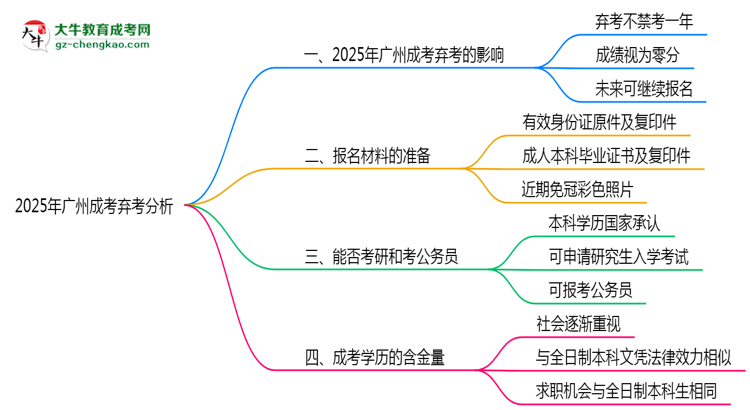 2025年廣州成考棄考會(huì)禁考一年？官方回應(yīng)思維導(dǎo)圖