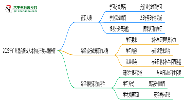2025年廣州適合報(bào)成人本科的三類(lèi)人群推薦思維導(dǎo)圖