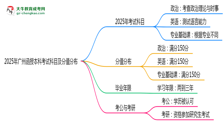 2025年廣州函授本科考試科目及分值分布：必考幾門？思維導圖