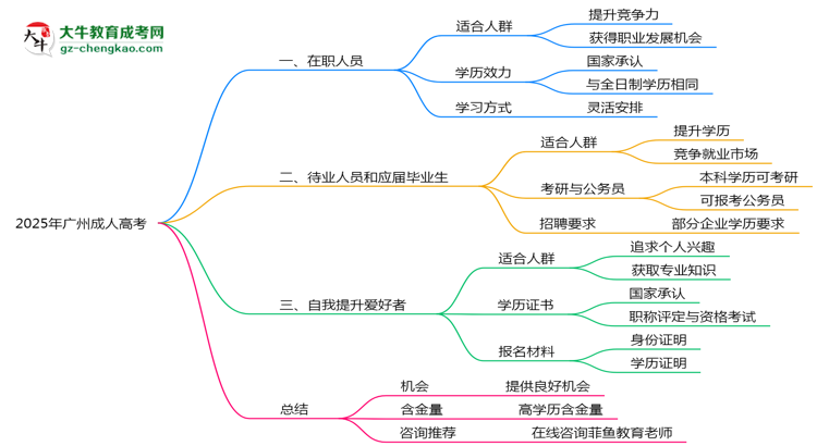 2025年廣州適合報成人高考的三類人群推薦思維導(dǎo)圖
