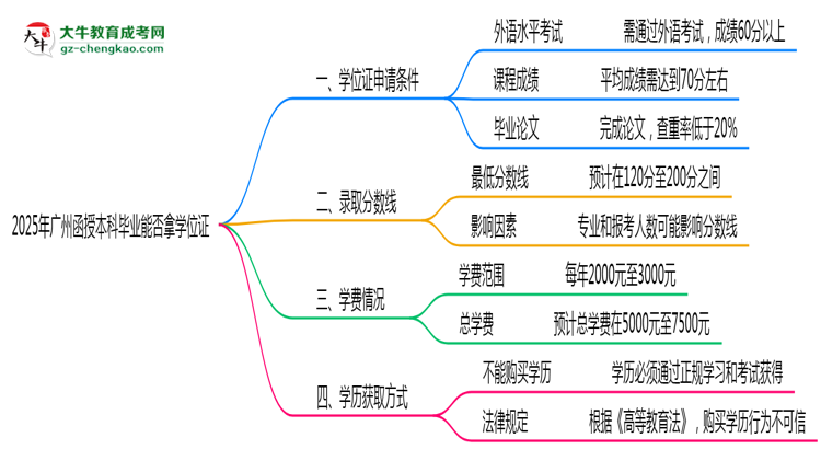 2025年廣州函授本科畢業(yè)能否拿學(xué)位證？官方申請(qǐng)條件思維導(dǎo)圖