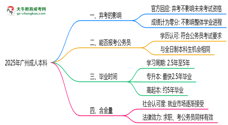 2025年廣州成人本科棄考會禁考一年？官方回應思維導圖