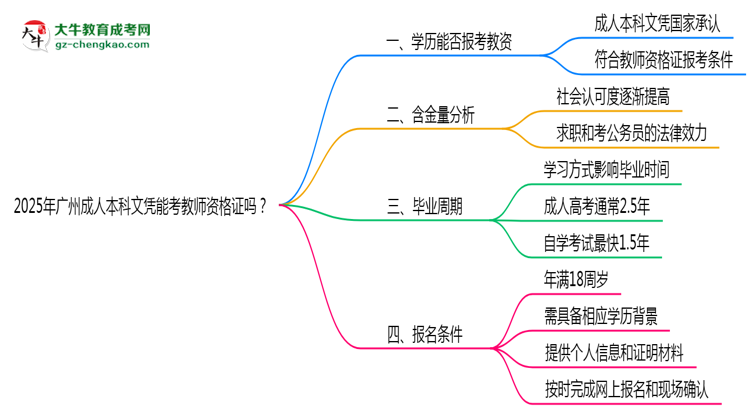 2025年廣州成人本科文憑能考教師資格證嗎？思維導(dǎo)圖