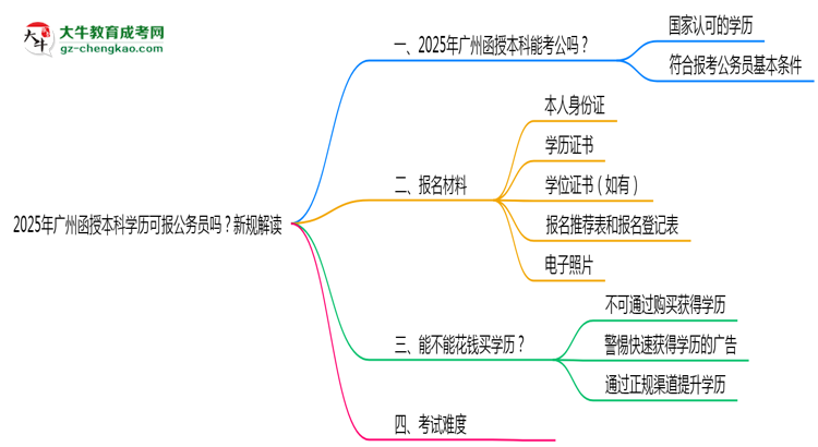 2025年廣州函授本科學(xué)歷可報(bào)公務(wù)員嗎？新規(guī)解讀思維導(dǎo)圖