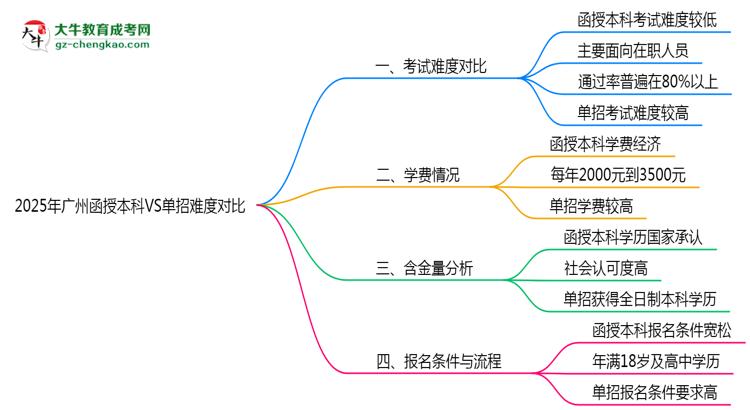 2025年廣州函授本科VS單招難度對(duì)比：哪個(gè)更簡(jiǎn)單？思維導(dǎo)圖