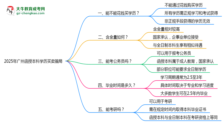 2025年廣州函授本科學(xué)歷買(mǎi)賣(mài)騙局！官方嚴(yán)打公告思維導(dǎo)圖
