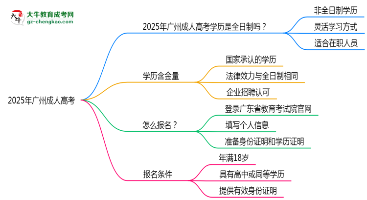2025年廣州成人高考學(xué)歷屬全日制嗎？學(xué)信網(wǎng)驗(yàn)證思維導(dǎo)圖