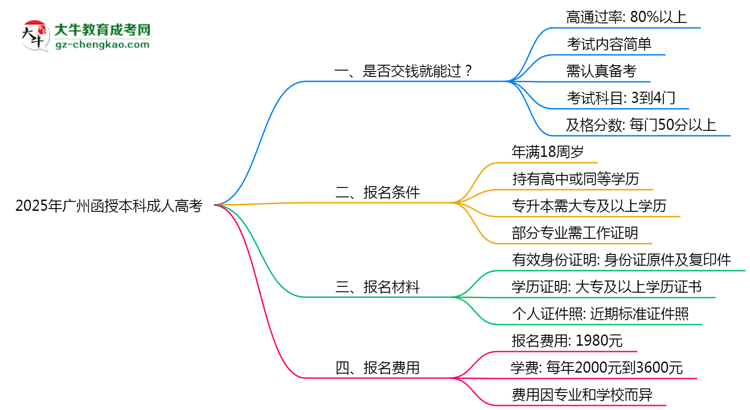 2025年廣州函授本科是否交錢就能過？通過率真相思維導(dǎo)圖