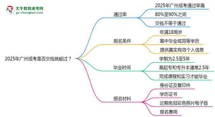 2025年廣州成考是否交錢就能過(guò)？通過(guò)率真相思維導(dǎo)圖
