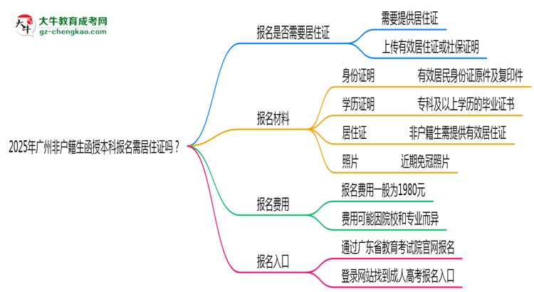 2025年廣州非戶籍生函授本科報名需居住證嗎？思維導圖