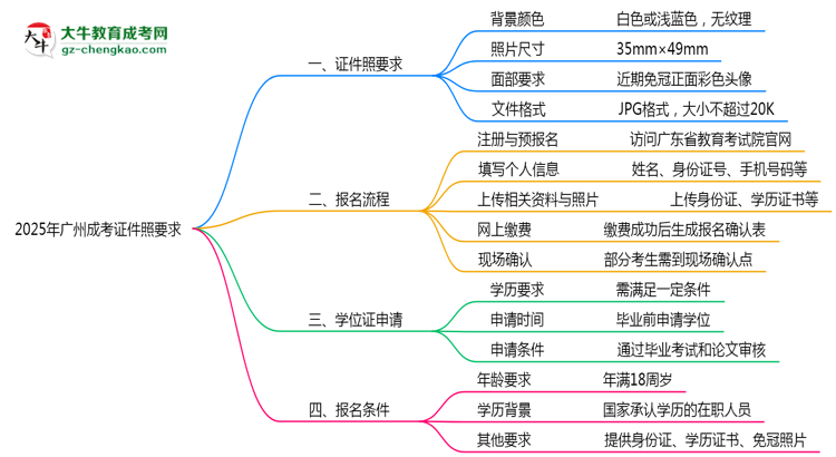 2025年廣州成考證件照要求：藍底/尺寸/修圖思維導(dǎo)圖