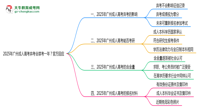 2025年廣州成人高考棄考會禁考一年？官方回應思維導圖
