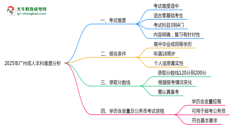 2025年廣州成人本科難度分析：通過率超70%？思維導圖