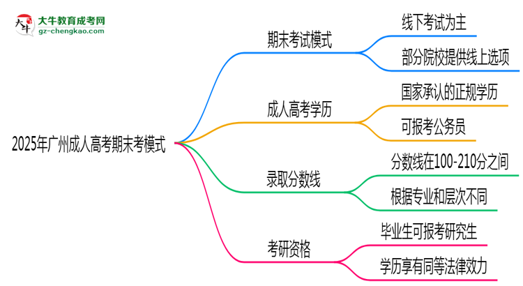 2025年廣州成人高考期末考模式：線上or線下？思維導(dǎo)圖