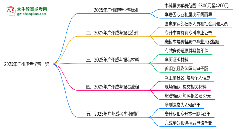 2025年廣州成考學費一覽：總費用+分期政策說明思維導圖