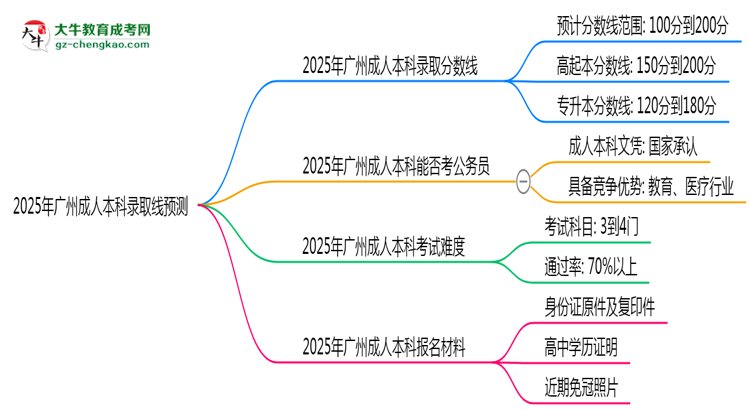 2025年廣州成人本科錄取線預測：各院校最低分對比思維導圖