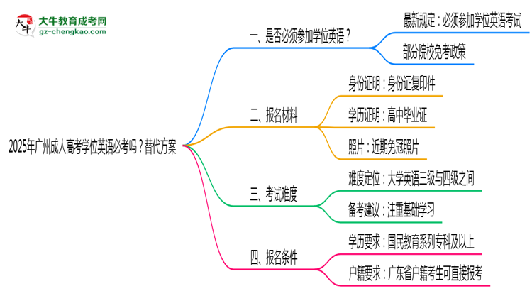 2025年廣州成人高考學(xué)位英語必考嗎？替代方案思維導(dǎo)圖