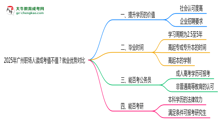 2025年廣州職場(chǎng)人讀成考值不值？就業(yè)優(yōu)勢(shì)對(duì)比思維導(dǎo)圖