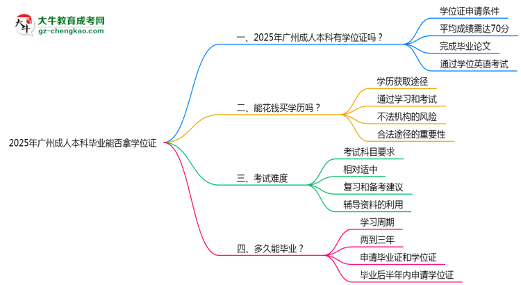 2025年廣州成人本科畢業(yè)能否拿學(xué)位證？官方申請條件思維導(dǎo)圖