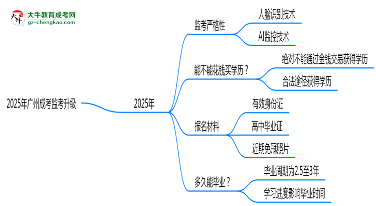 2025年廣州成考監(jiān)考升級：AI監(jiān)控+人臉識別思維導圖
