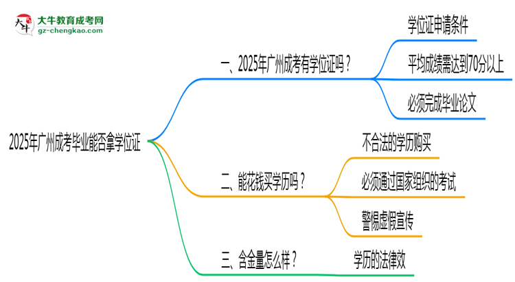 2025年廣州成考畢業(yè)能否拿學(xué)位證？官方申請條件思維導(dǎo)圖