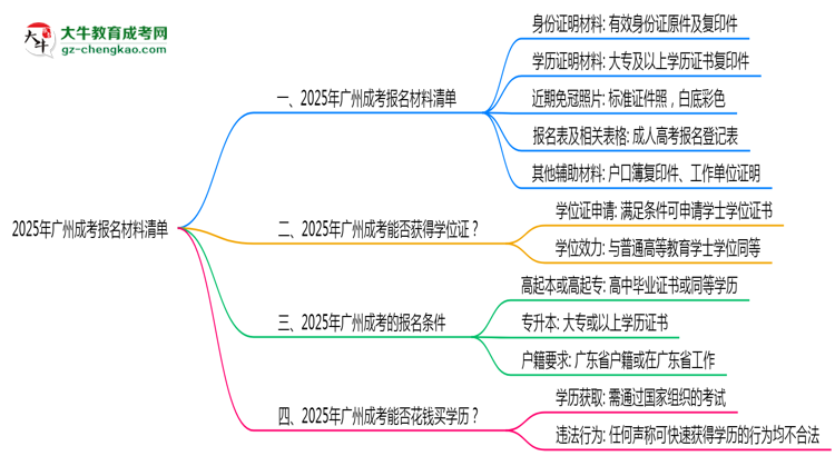 2025年廣州成考報名材料清單（附模板下載鏈接）思維導圖