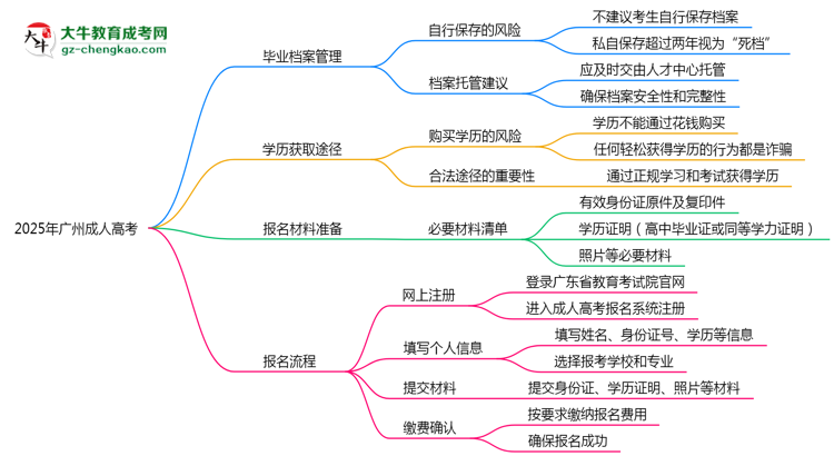 2025年廣州成人高考畢業(yè)檔案能否個(gè)人保管？思維導(dǎo)圖